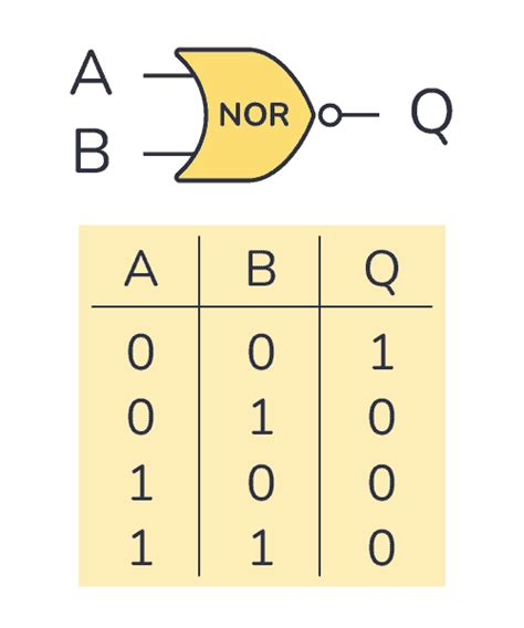 4 Input Nor Gate Truth Table