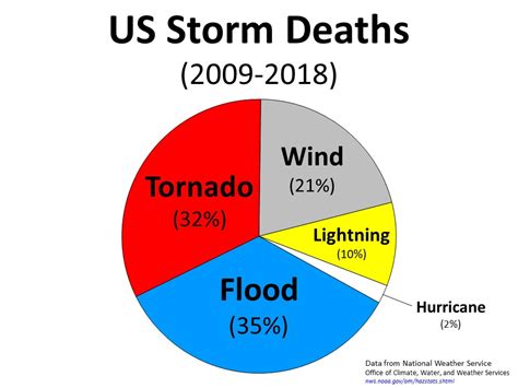 Tornado Pie Chart