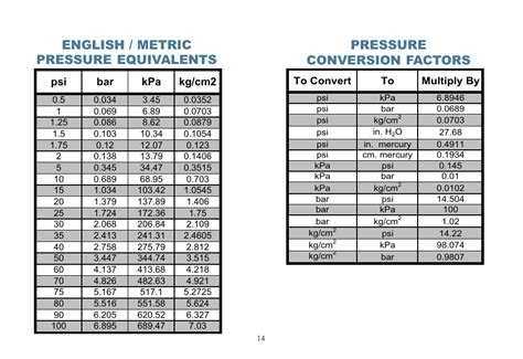 English Metric Pressure Equivalents Pressure Conversion Factors