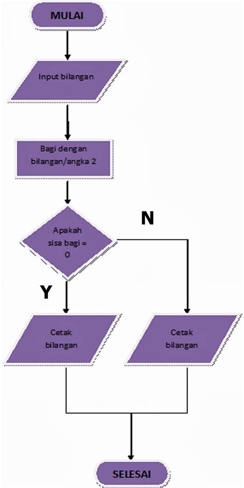Kupang Contoh Algoritma Flowchart And Pseudocode