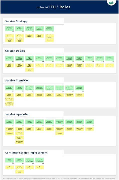 From wikipedia, the free encyclopedia. ITIL Implementation - ITIL Roles | IT Process Wiki