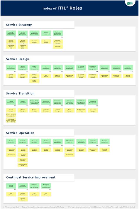 Besides these roles, some specifically add an infrastructure architect to the while most of these responsibilities require a leadership role from a solution architect, this person just supports pm activities to ensure that. ITIL Roles | IT Process Wiki