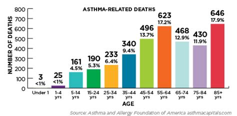 The only health condition that kills more people is heart disease. 2018 Asthma Capitals Report Identifies Nation's "Asthma Belts" | Asthma and Allergy Foundation ...