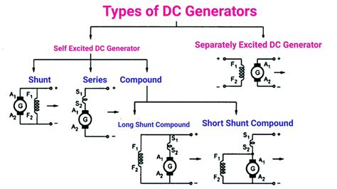 Dc Generator Types And Working Electrical A2z