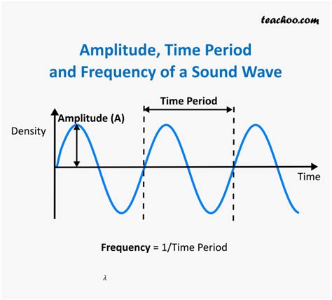 Time Period Amplitude And Frequency Of Wavelength Characteristics Of
