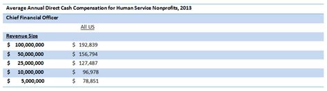 How Much Should A Nonprofit Pay Its Chief Financial Officer Eri