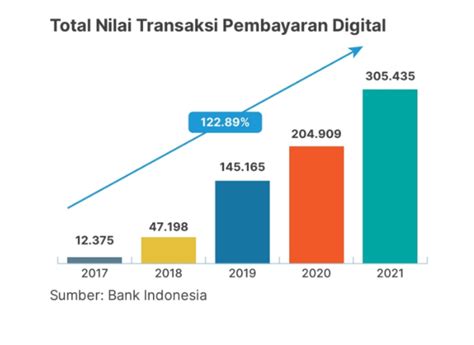 Transaksi Pembayaran Digital di RI Rp 305 T, Fintech Sasar Luar Negeri