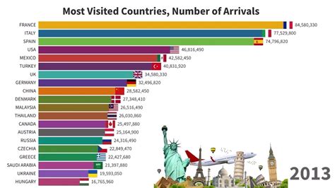 World’s Top 20 Most Visited Countries By International Tourists 1995 2021 Youtube
