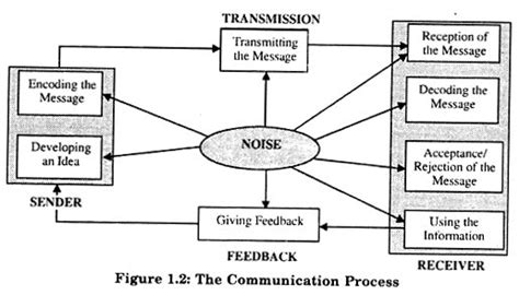 Main Processes Of Communication With Diagram