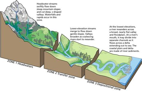 Fluvial Landforms Erosional And Depositional