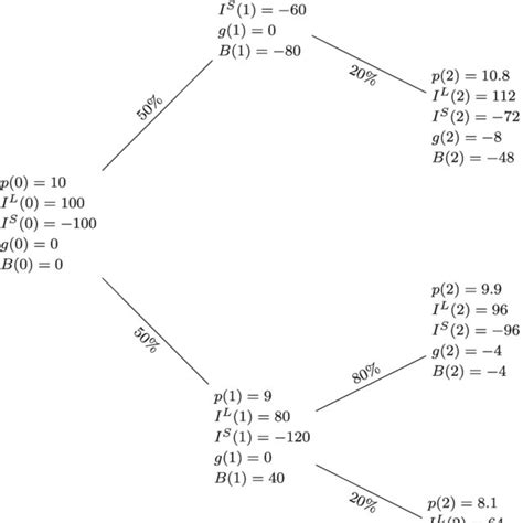 Simultaneously Long Short Trading Example In A Binomial Tree Model With