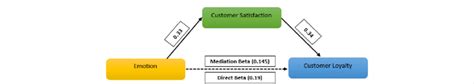 Emotion and Customer Loyalty Model in Jordan. | Download ...