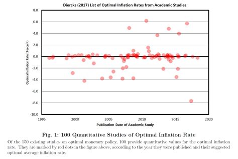 The Optimal Inflation Rate Seeking Alpha