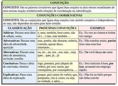 Classe De Palavras Conjunção Tabelas Resumo Matérias Para Concursos