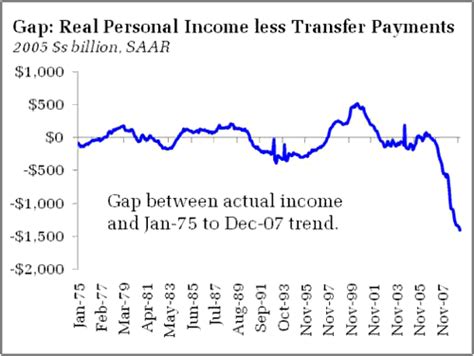 Real Personal Income Less Transfer Payments