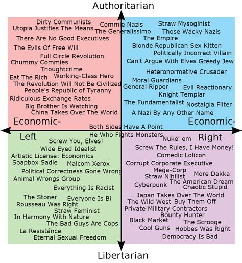 The Political Compass According To Tv Tropes Politicalcompassmemes My