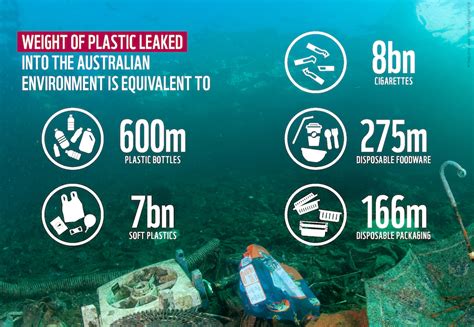 New Report Shows Australia Can Halve Its Plastic Pollution Wwf