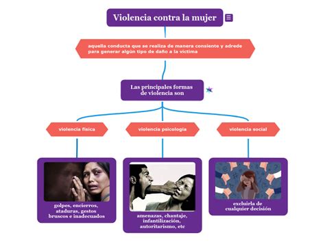 Violencia Contra La Mujer Mind Map