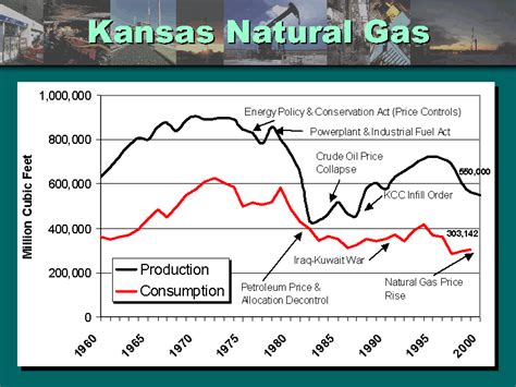 Kansas Natural Gas