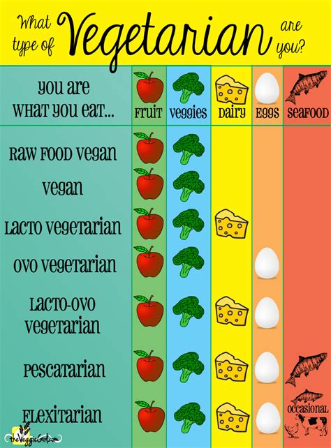 Vegetarian Vs Vegan Whats The Difference The Veggie Girl