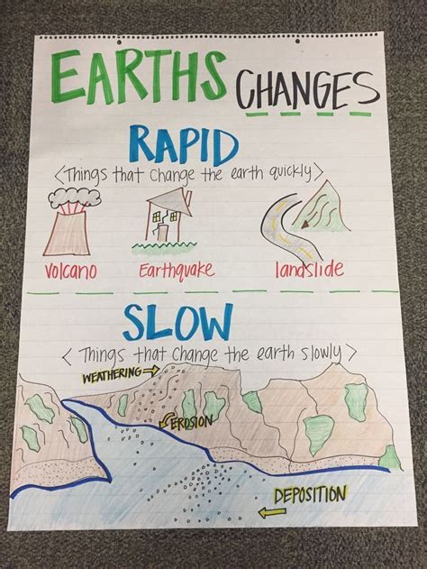 Earths Changes Anchor Chart Fourth Grade Science Earth
