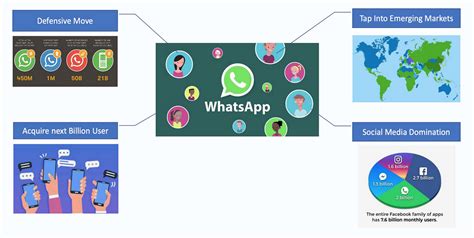 Why Did Facebook Acquire Whatsapp For 19 Billion By Bhavya Siddappa