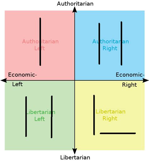 The Compass But Each Quadrant Is Simplified Into Sticks R