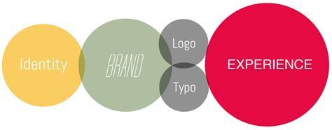 8 Essential Elements To A Comprehensive Brand Identity
