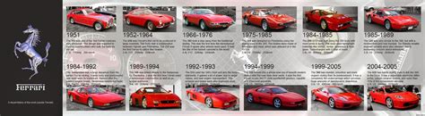 Your Dream Auto The History Of Ferrari
