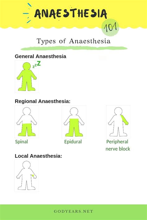 Public Awareness Types Of Anaesthesia