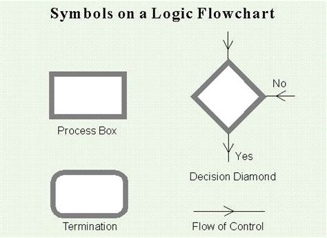 Using Logic Flowcharts Enterprise Software