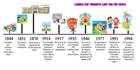 Linea De Tiempo De La Historia De La Educacion En La Primera Infancia