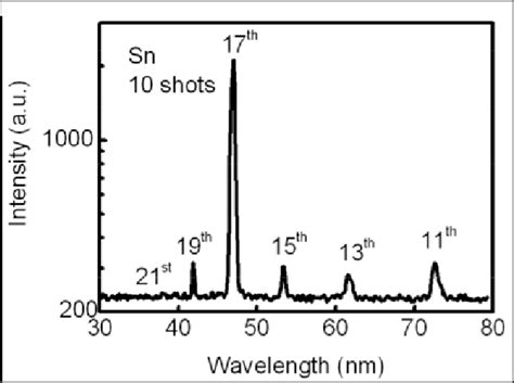 Hhg Spectra From Tin Laser Ablation Irradiated By Femtosecond Laser