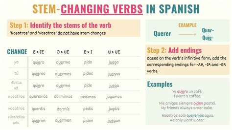 Spanish Stem Changing Verbs Conjugation Chart