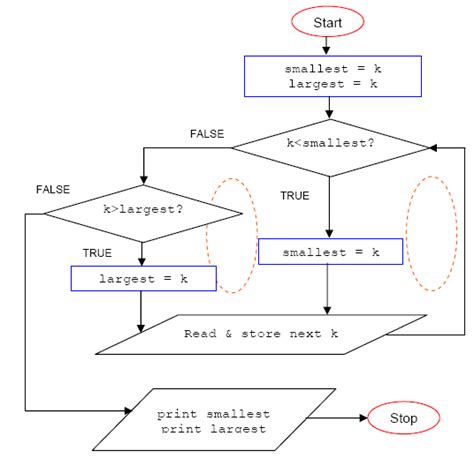 How To Draw A Flowchart In C Programming Best Picture Of Chart