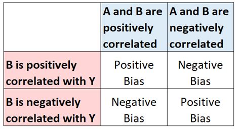 Omitted Variable Bias Definition And Examples