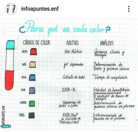 Para Que Cada Color De Tubo Diagnosticos De Enfermeria Serología