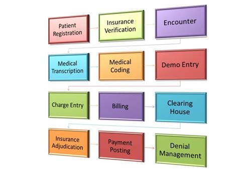 Medical Billing Process Of United States With Flow Chart