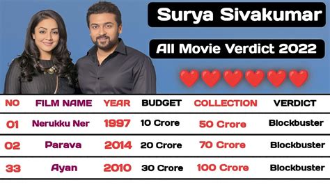 Suriya Sivakumar All Hit Flop Blockbuster Movie Budget Collection 2022