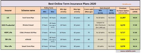 Term life insurance policies are the most common. 5 Best Online Term Life Insurance Plans 2020 | Comparison & FAQs