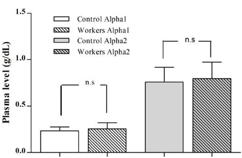 Plasma Levels Of Alpha 1 And Alpha 2 Globulin In Gasoline Filling Download Scientific Diagram