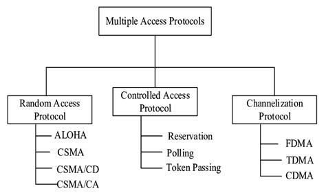 Taxonomy Of Existing Medium Access Control Mac Protocols For Wireless