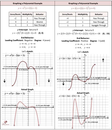 Graphing Polynomial Functions Basic Shape Worksheet Function Worksheets