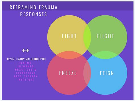 Understanding Fight Flight Freeze And The Feign Response By Cathy