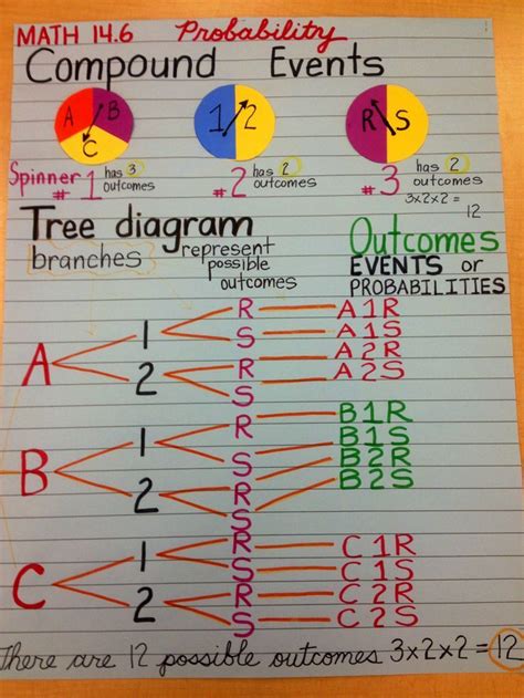 7th Grade Probability Tree Diagram Worksheet Thekidsworksheet