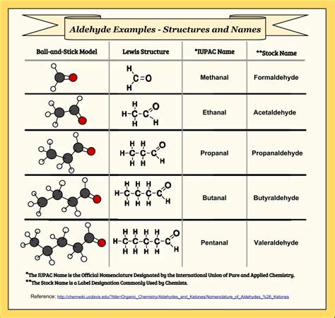 Organic Chemistry Form Part 14 Aldehydes Structure And
