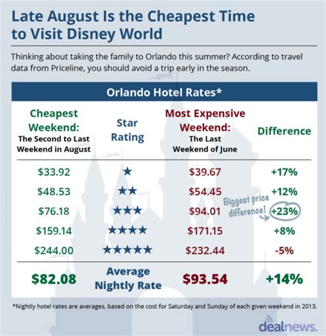 The Cheapest And Most Expensive Time To Visit Disney