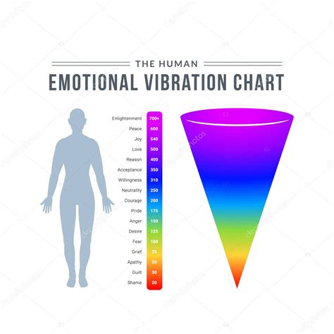 La Tabla De Vibración Emocional Humana Ilustración Vectorial Aislada 2022