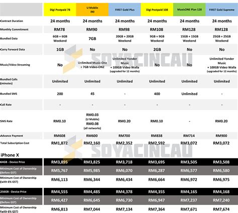 2 additional sim cards with family plan. Compared: iPhone X telco plans in Malaysia | SoyaCincau.com