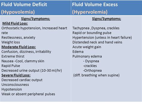 Solved Compare And Contrast Fluid Volume Excess And Fluid Volume